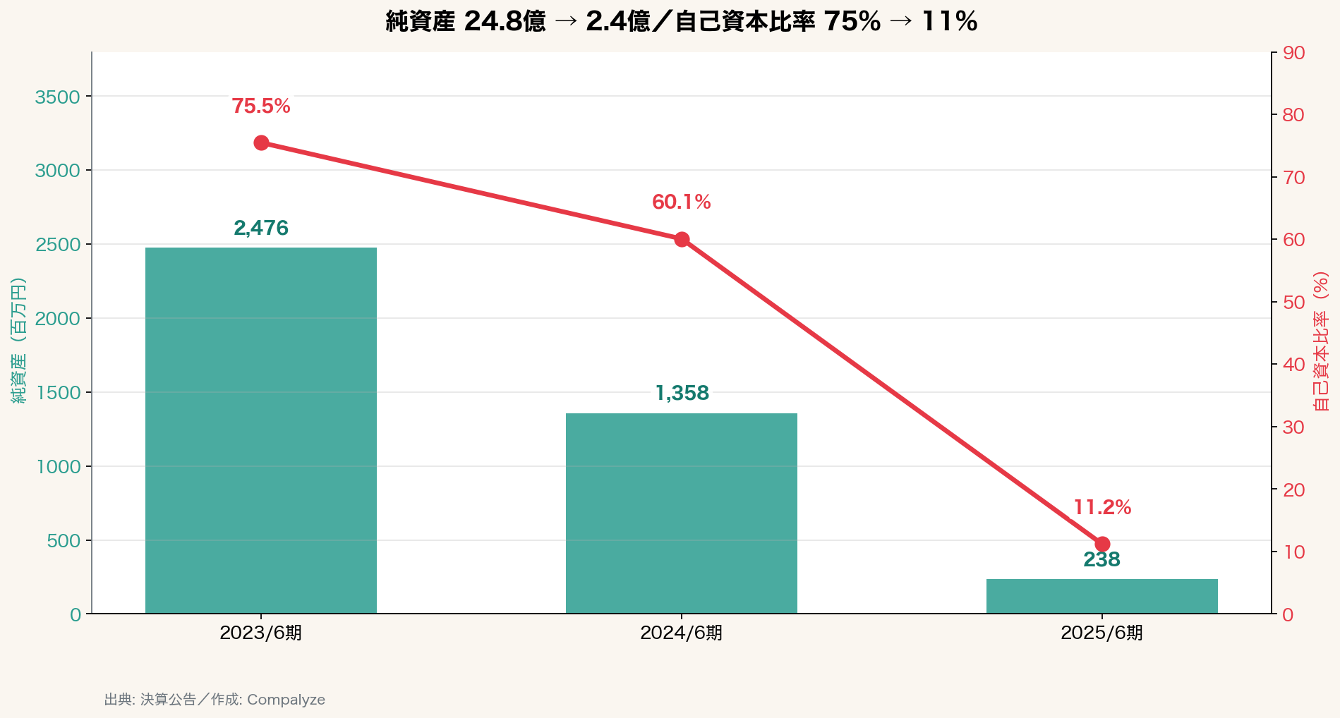 純資産と自己資本比率
