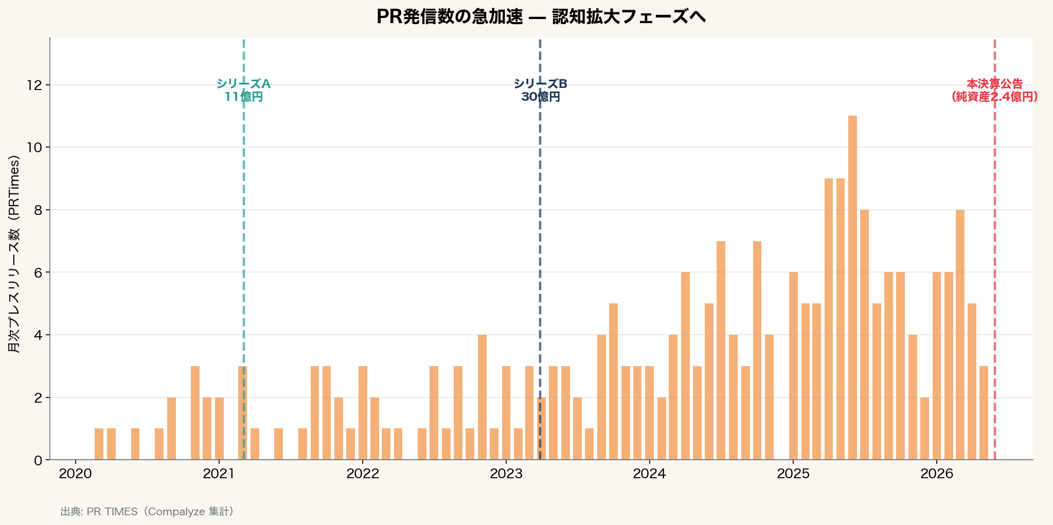月別PR数
