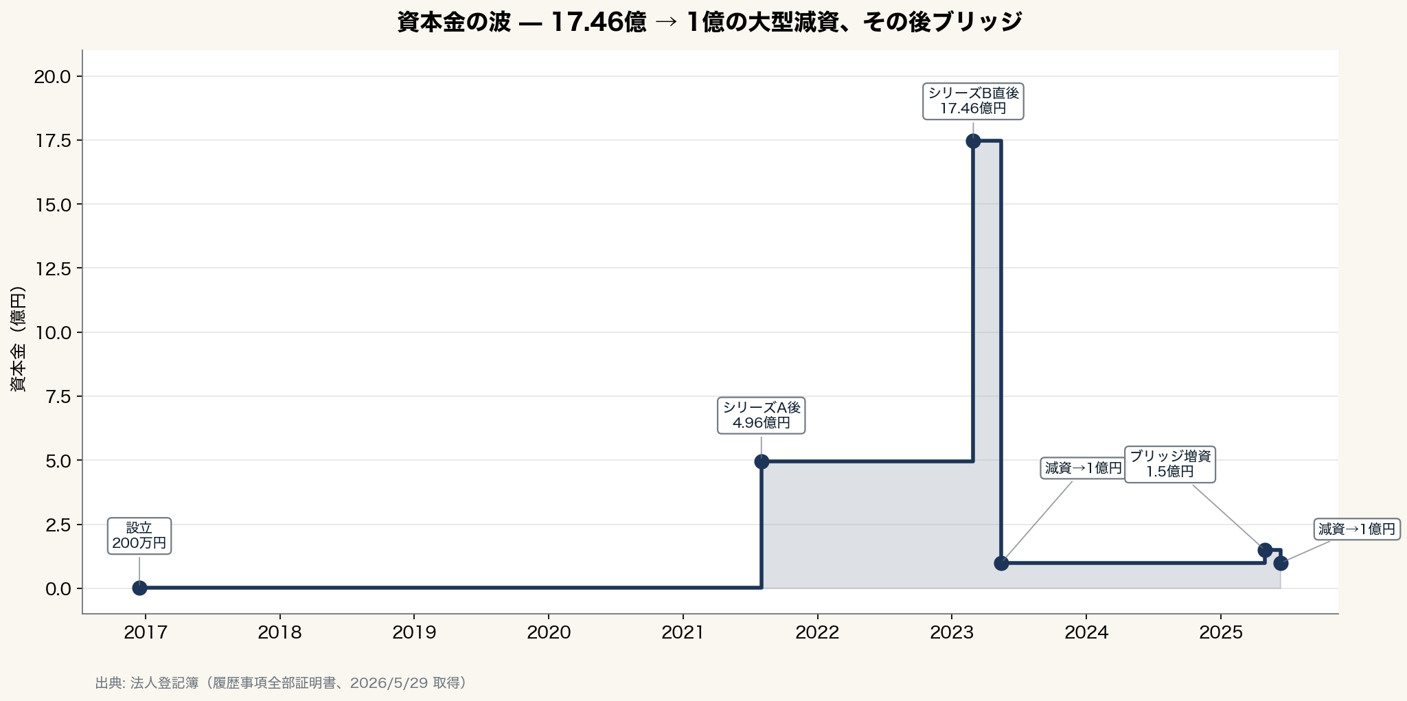 資本金推移