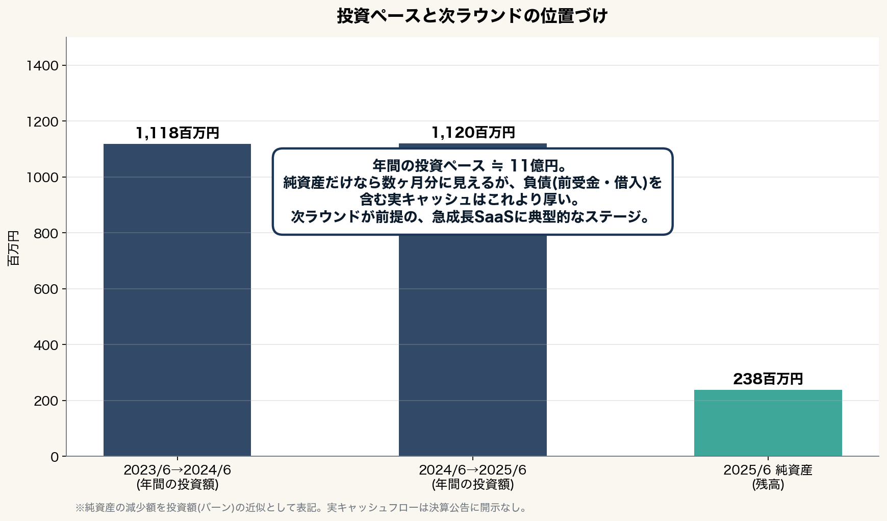 バーンと残高