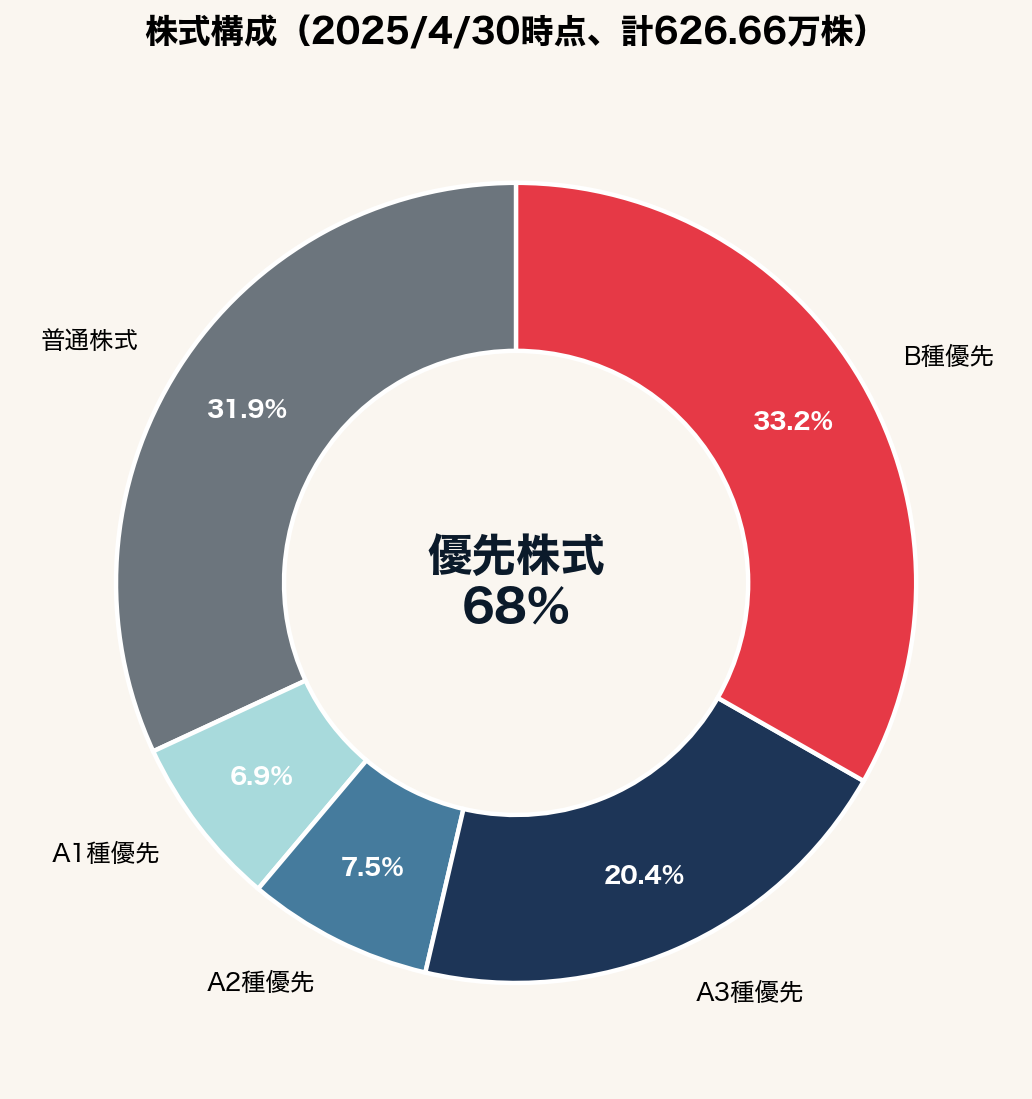 株式構成