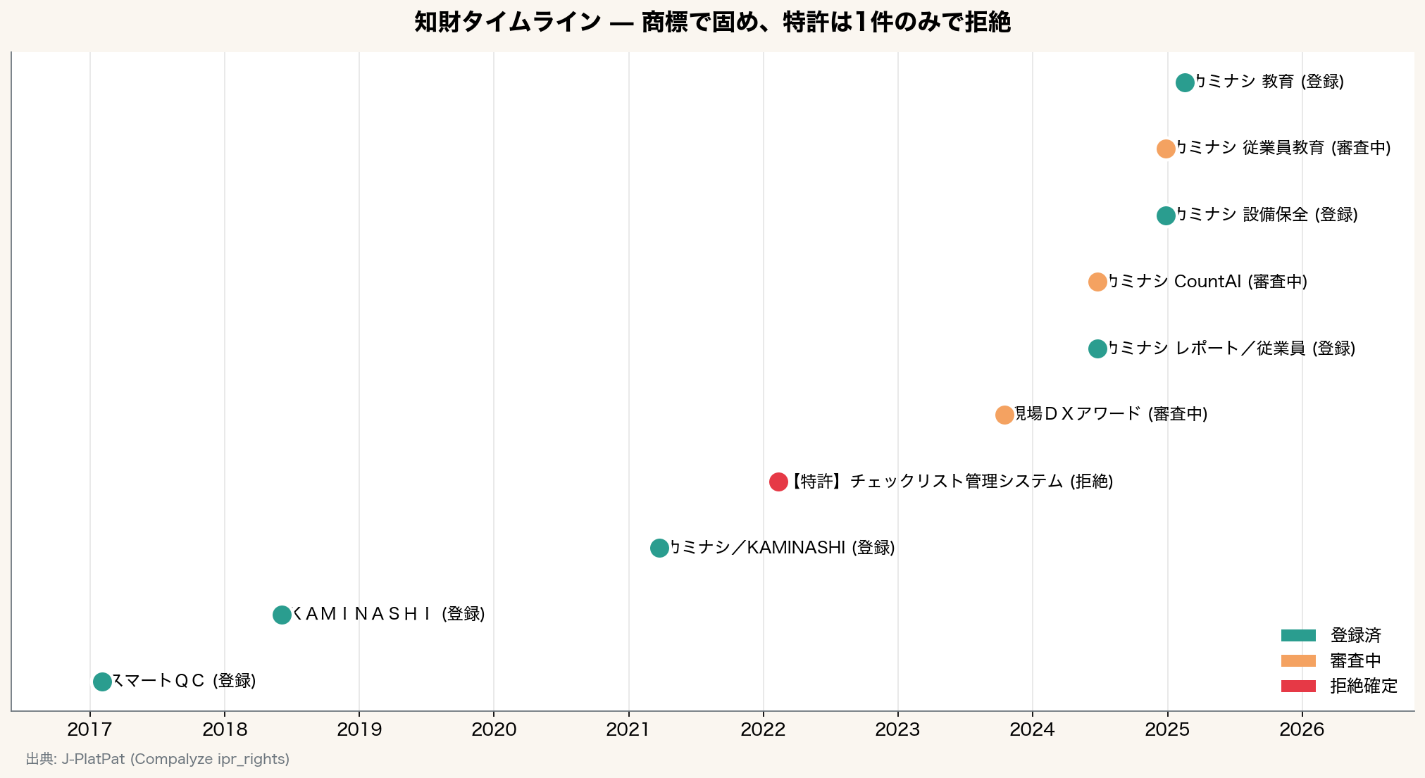 知財タイムライン