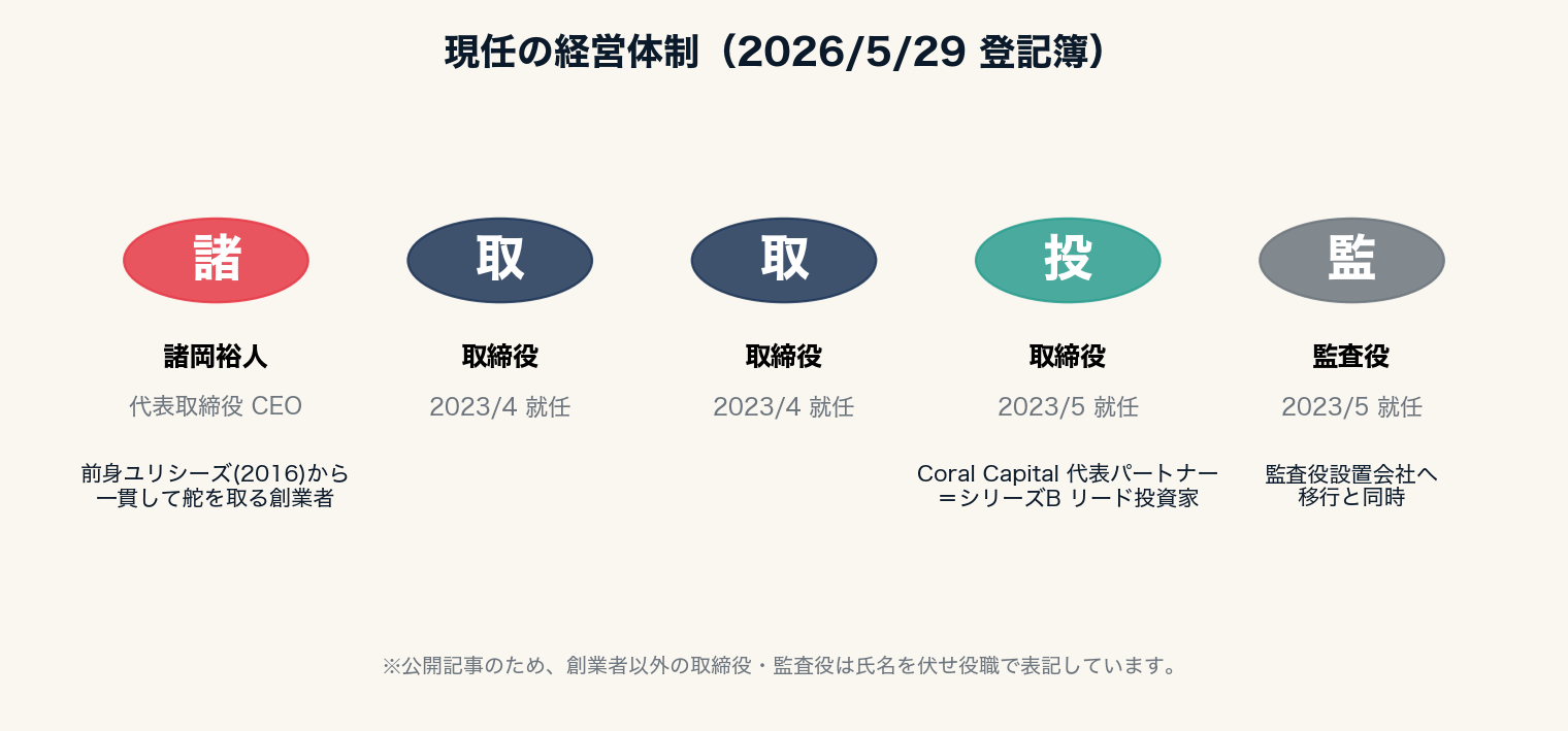 役員