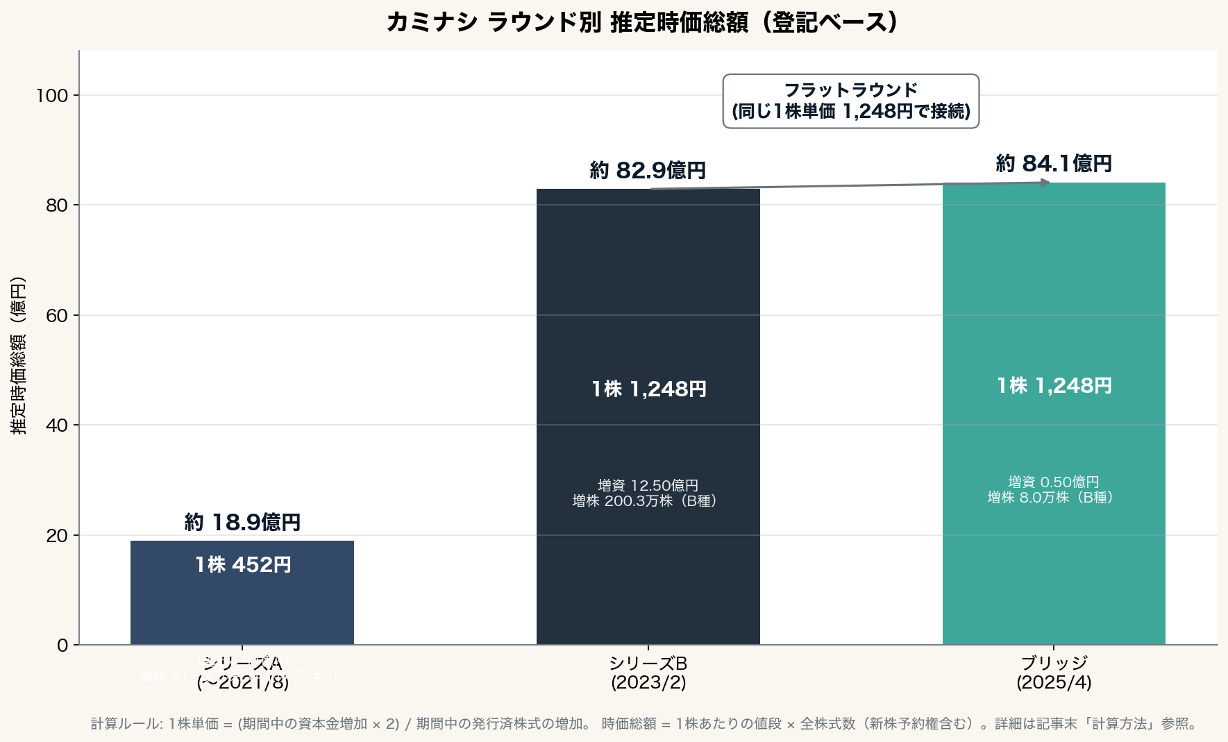 時価総額の推移