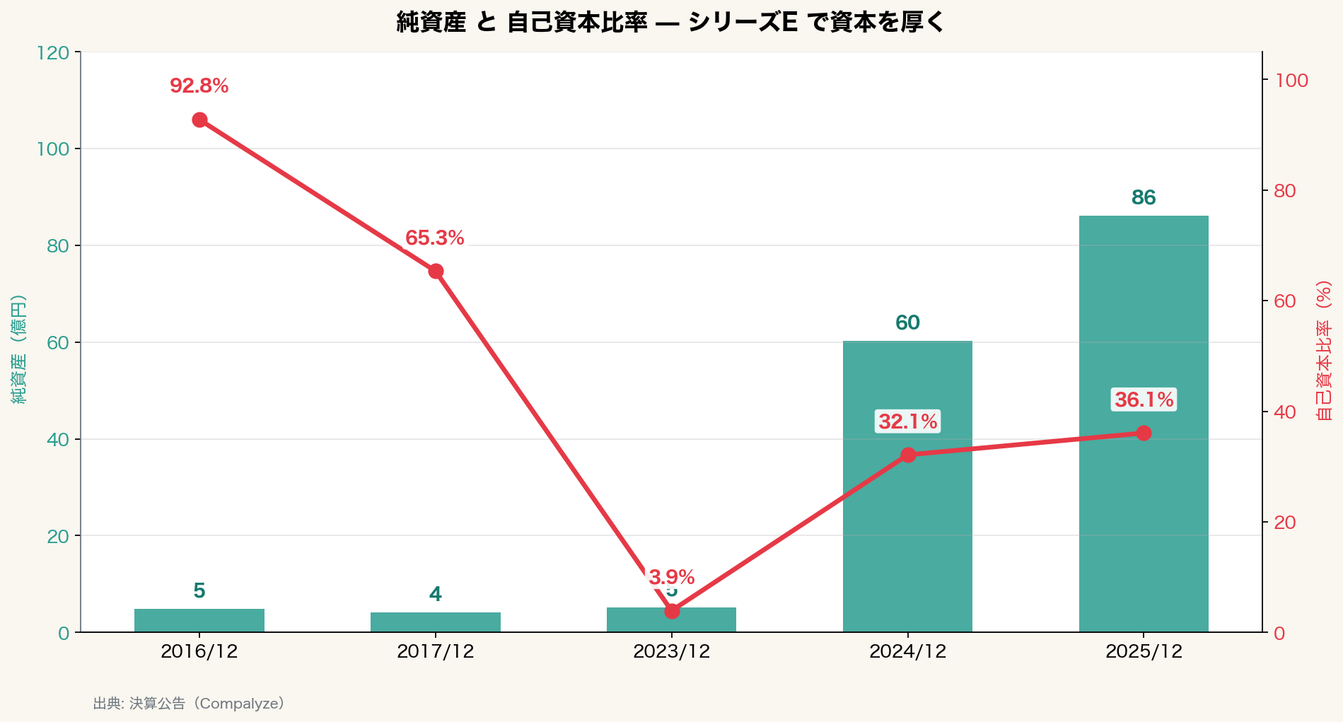 純資産と自己資本比率