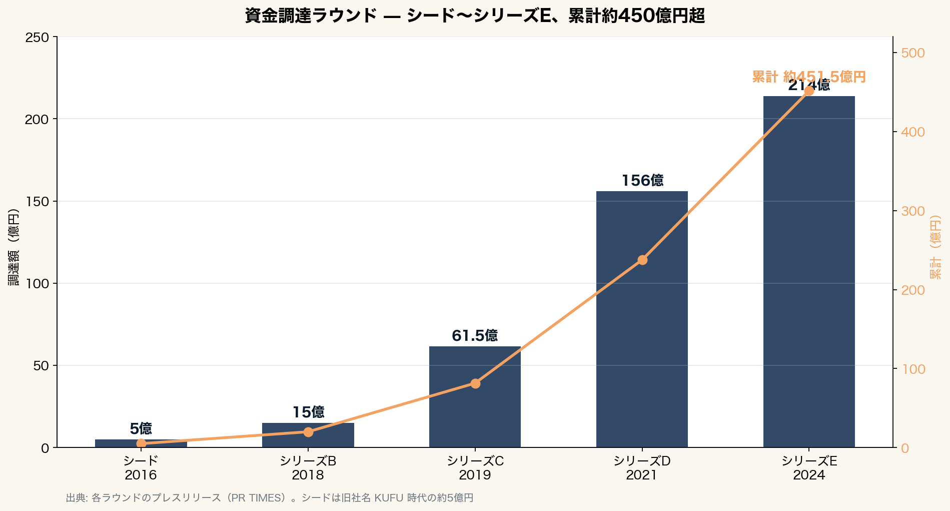 資金調達ラウンド