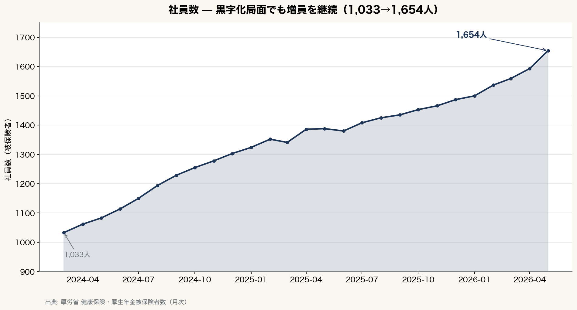 社員数の推移