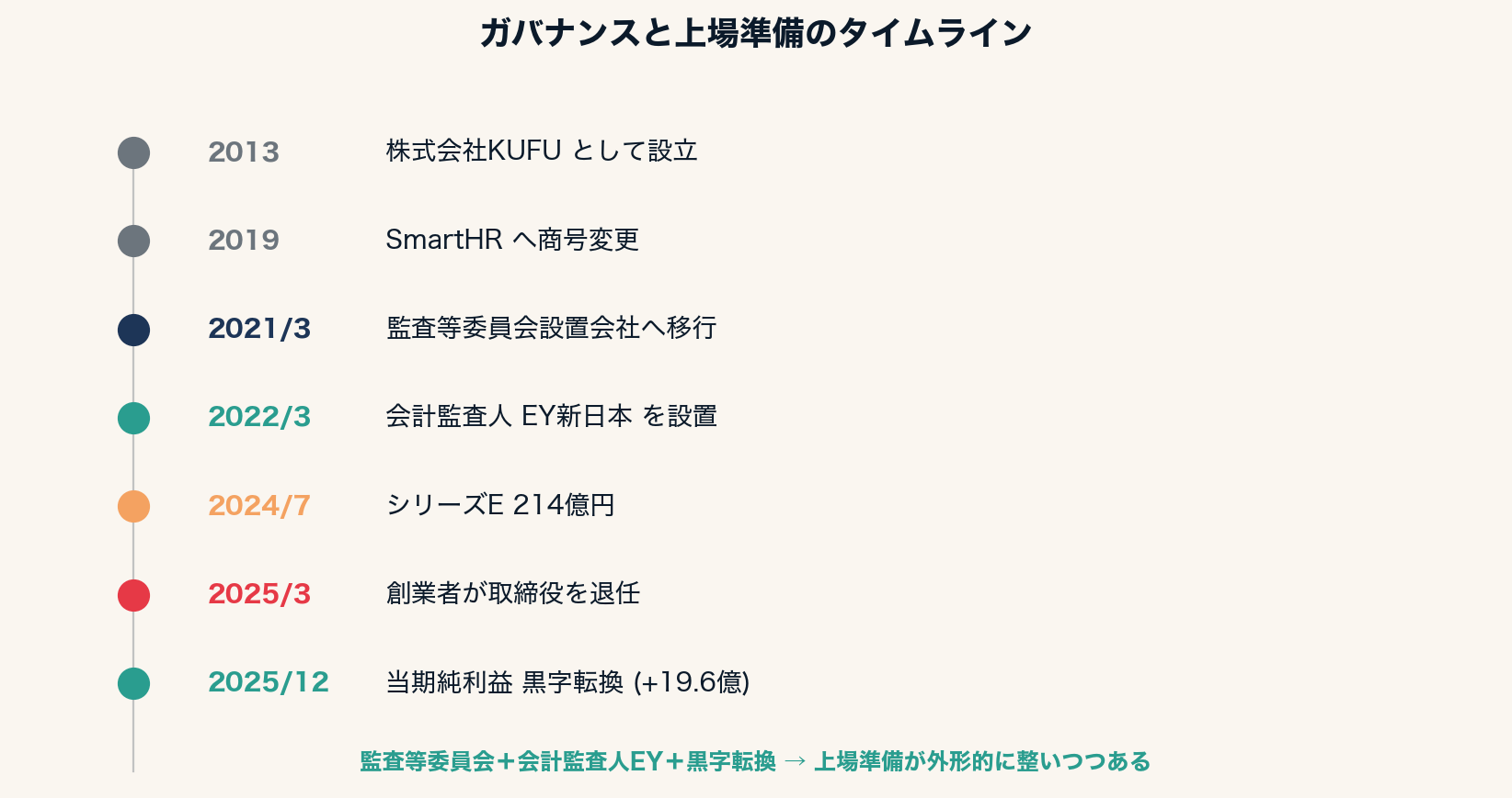 ガバナンスと上場準備のタイムライン