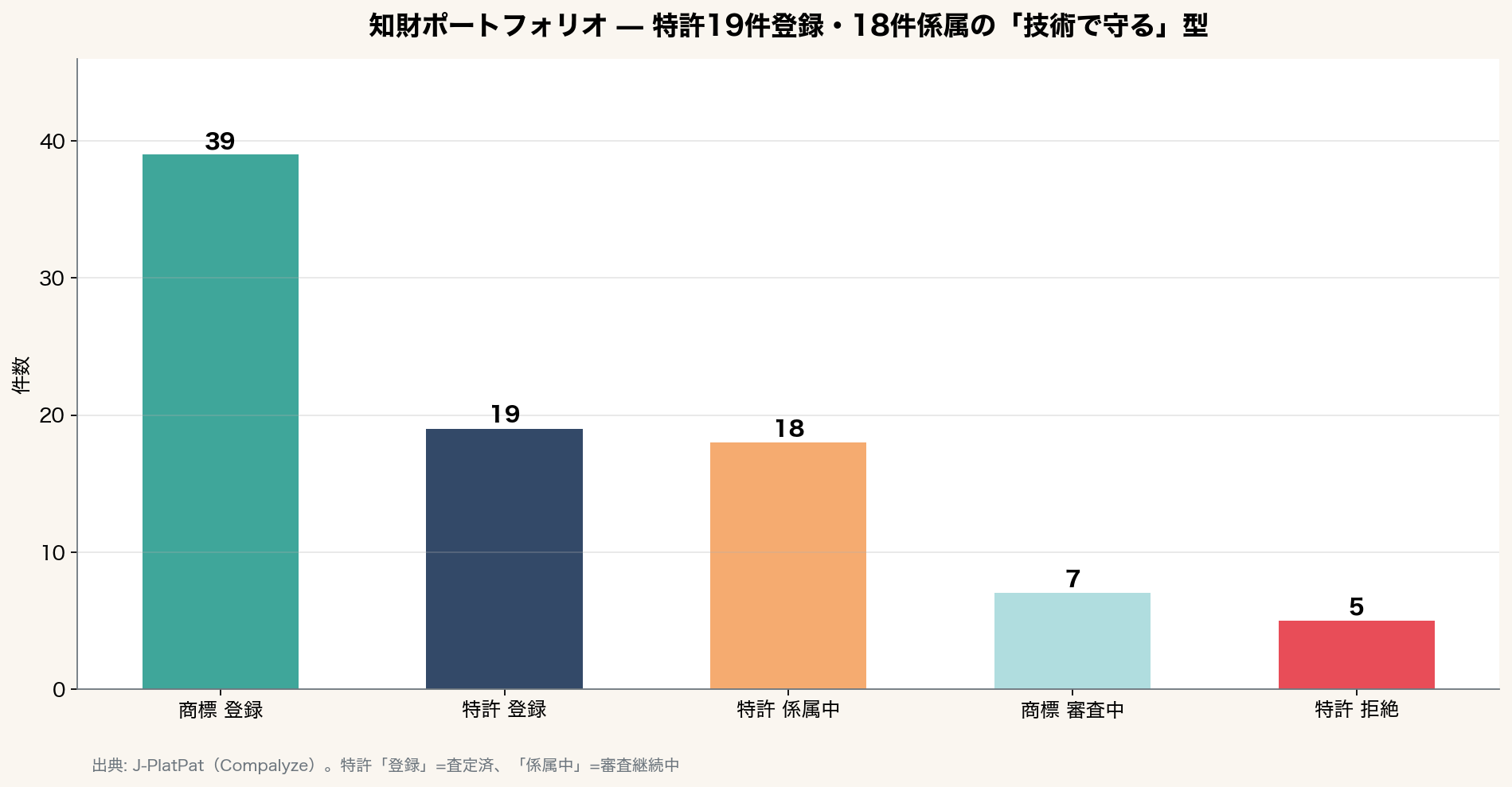 知財ポートフォリオ