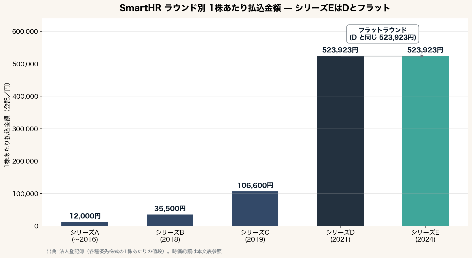 1株あたりの値段の推移