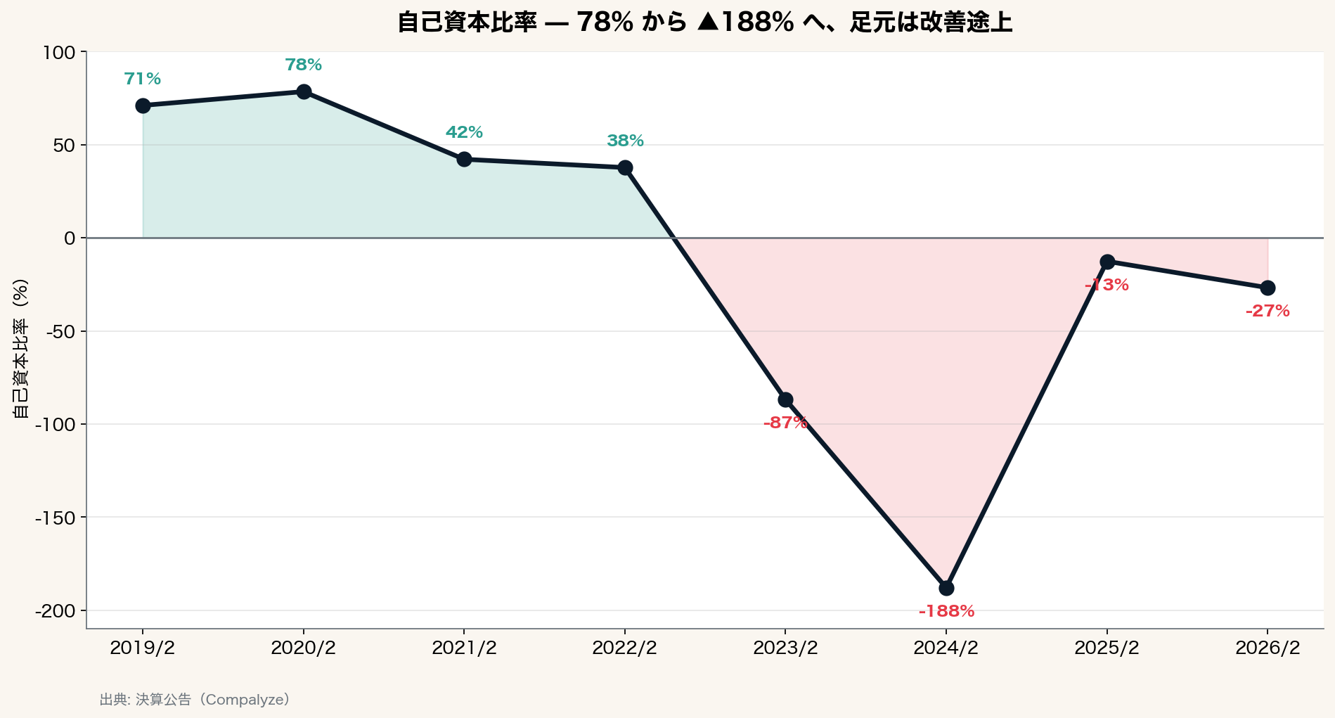 自己資本比率の推移