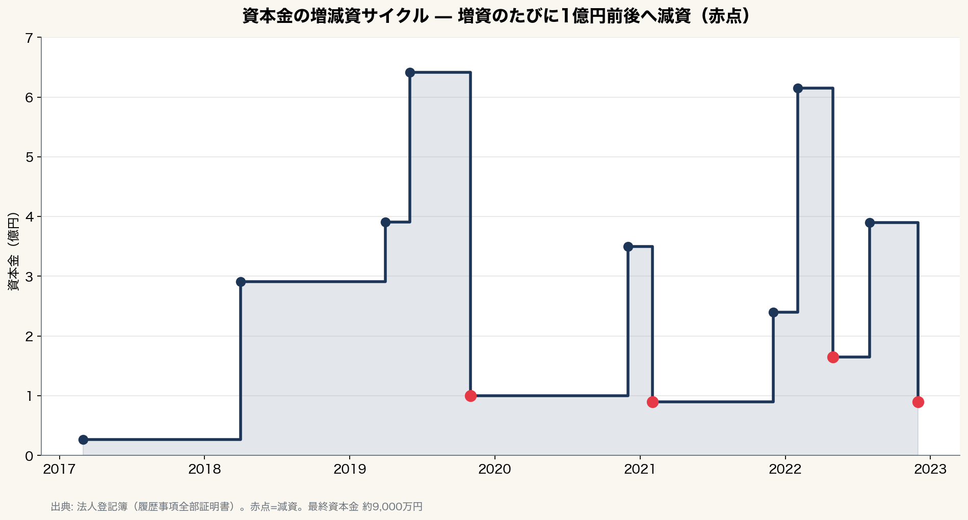 資本金の増減資サイクル