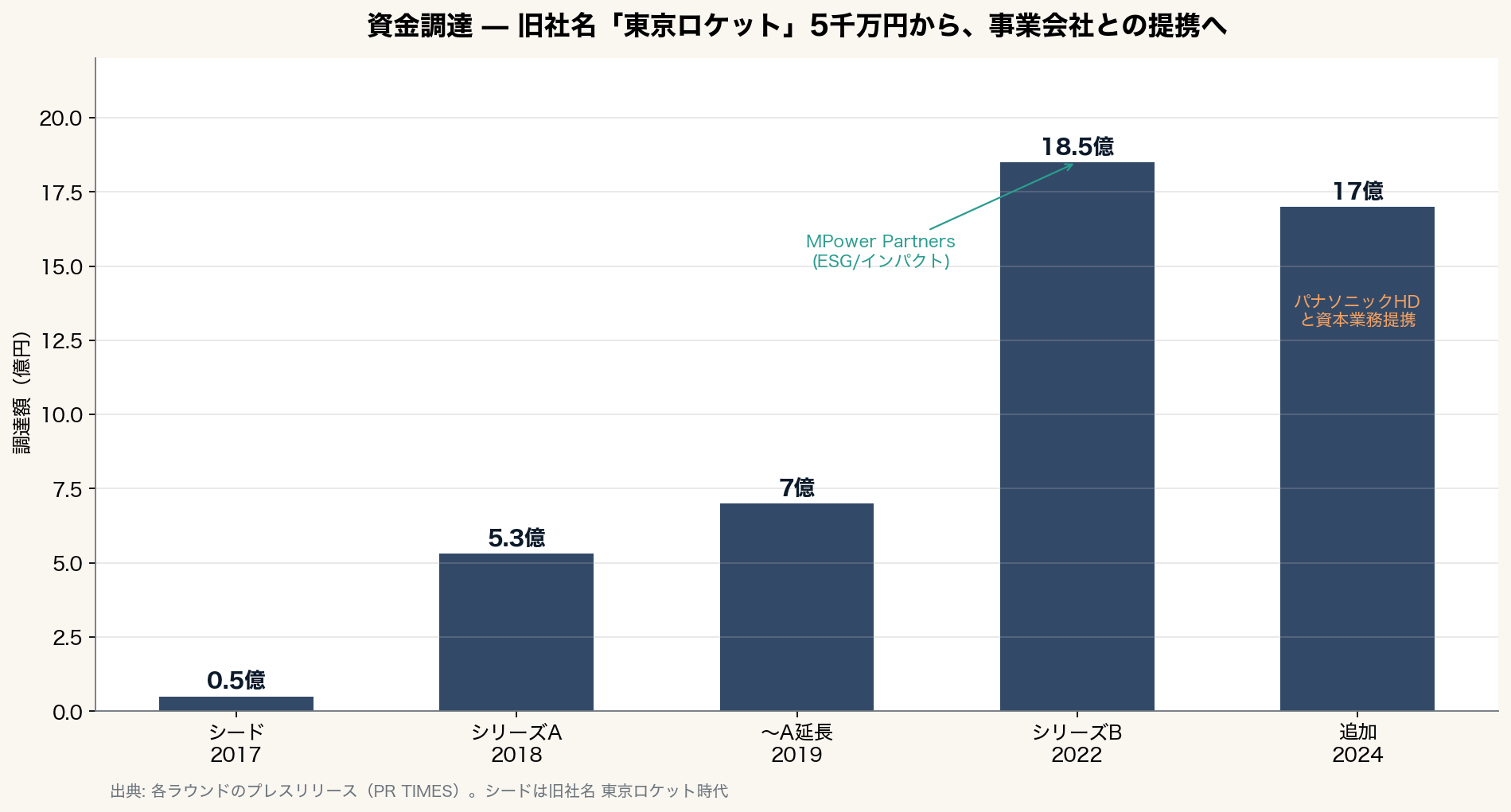 資金調達ラウンド