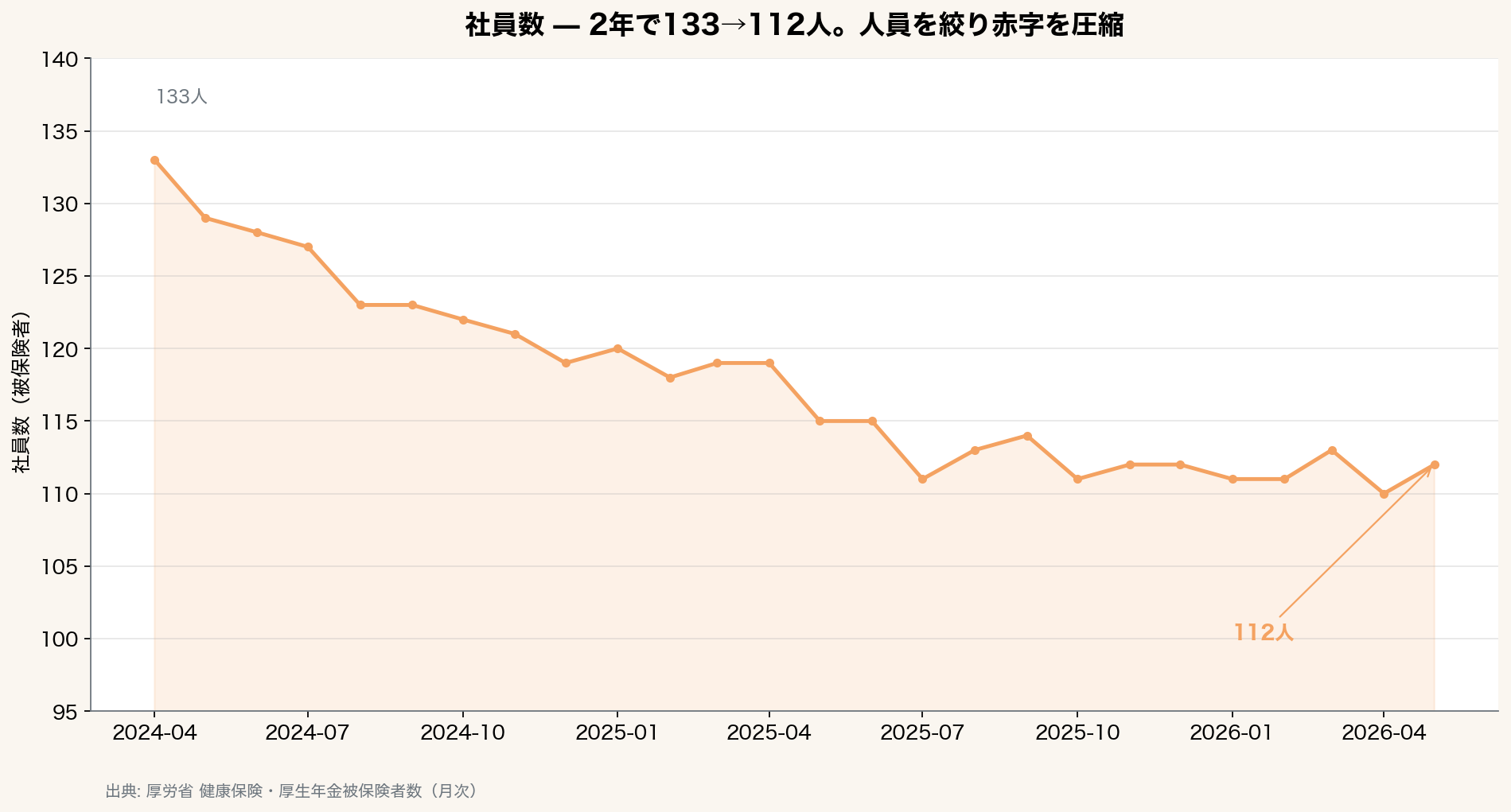 社員数の推移