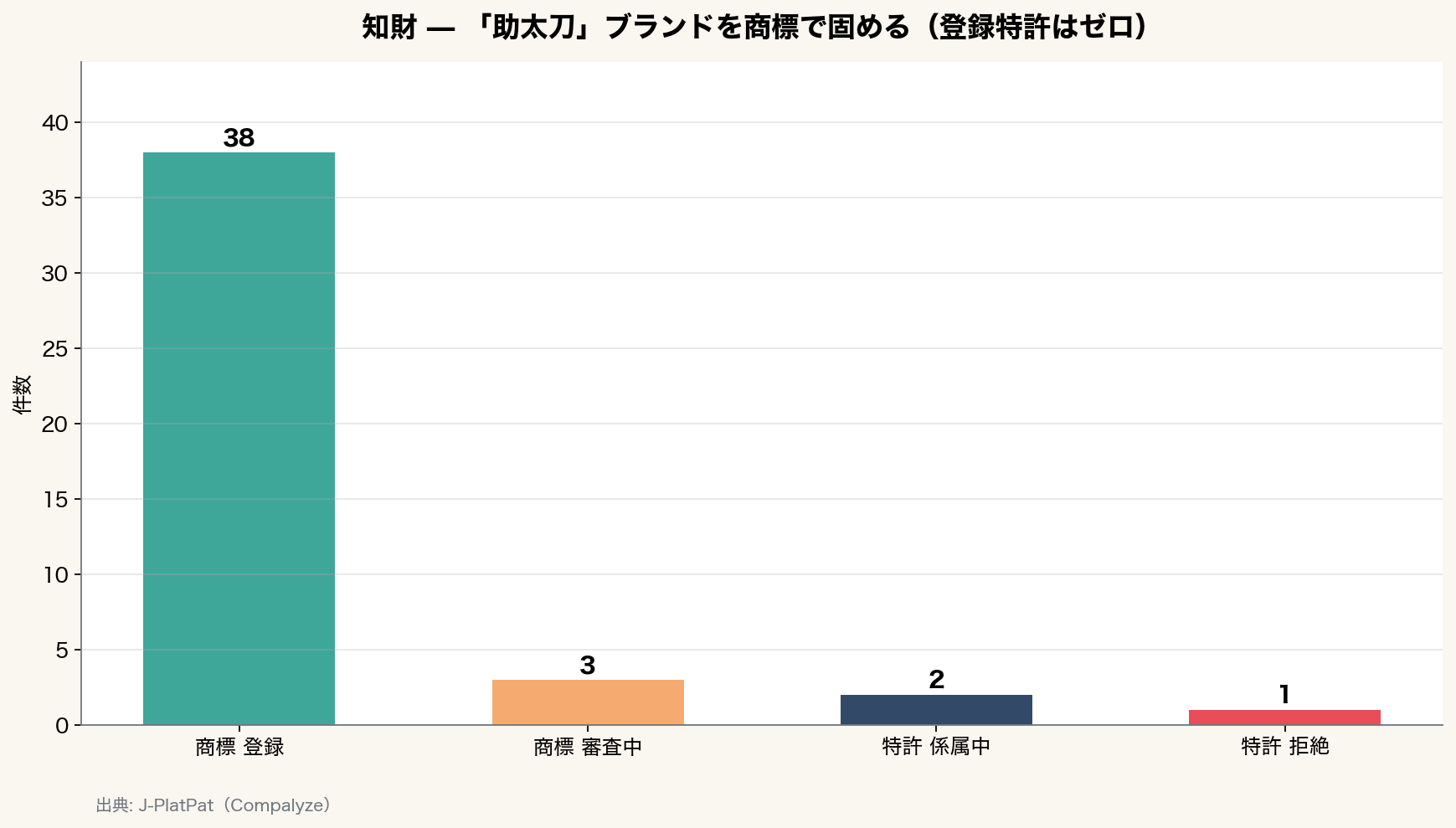 知財ポートフォリオ