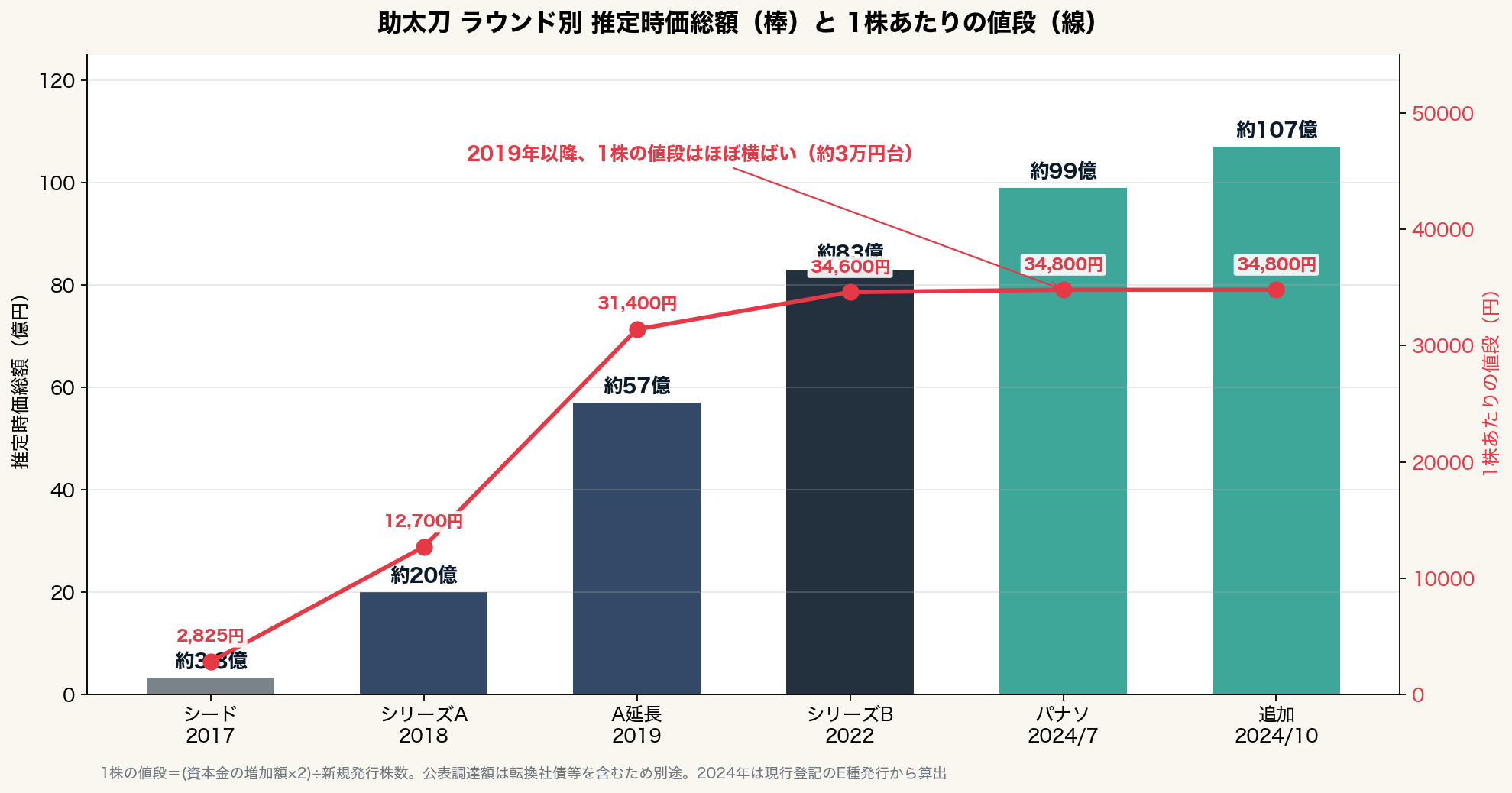 時価総額の推移