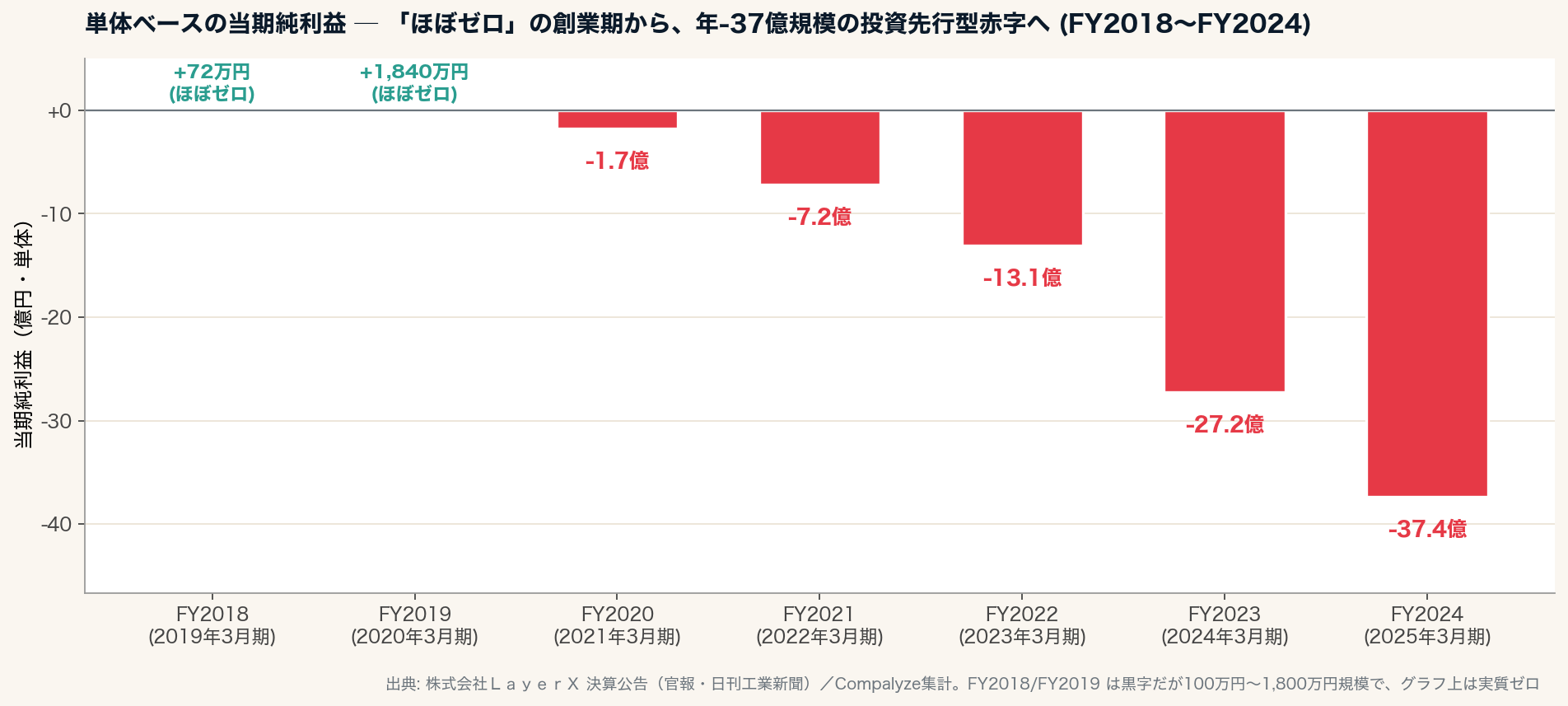 単体ベースの当期純利益（FY2018〜FY2024）