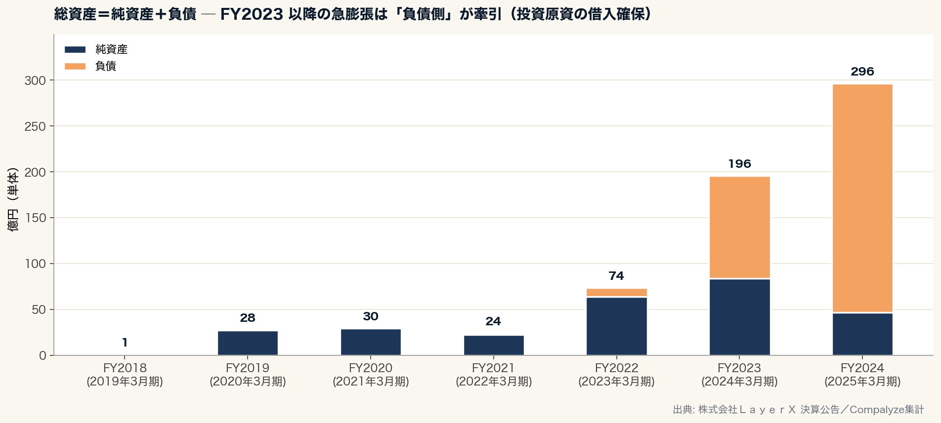 総資産＝純資産＋負債の構造