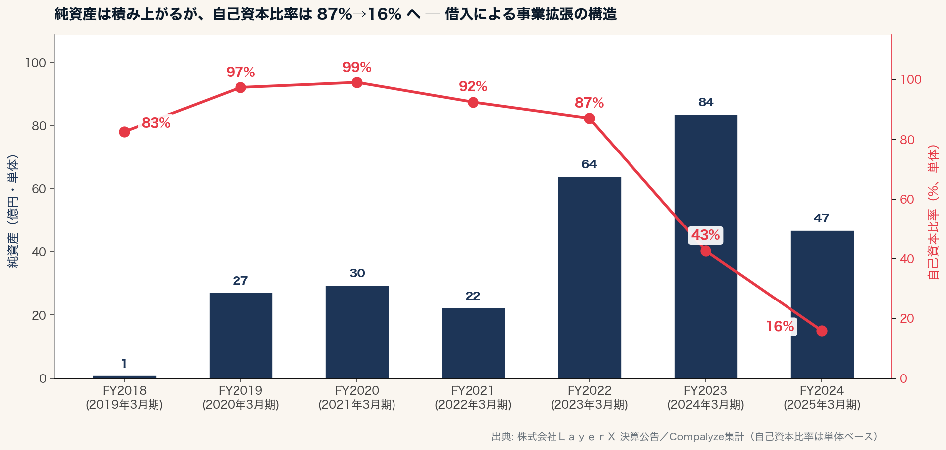 純資産と自己資本比率の二軸推移
