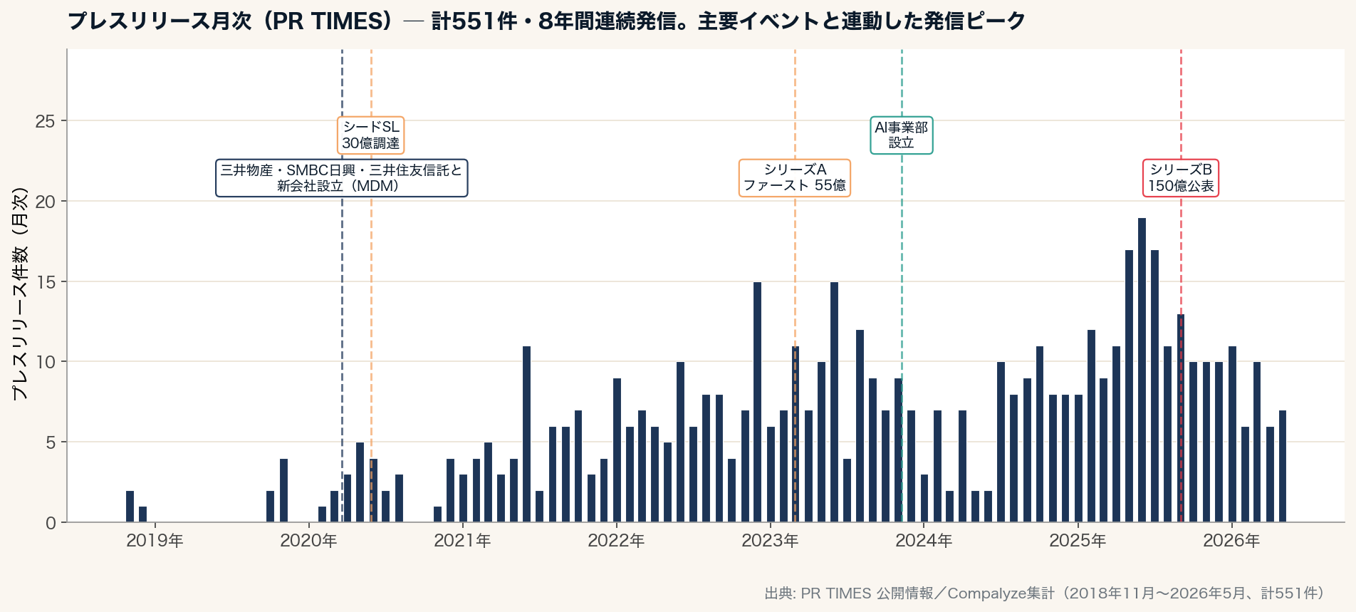 プレスリリース月次（PR TIMES）と主要イベント