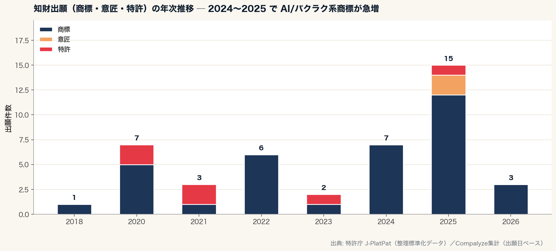 知財出願（商標・意匠・特許）の年次推移