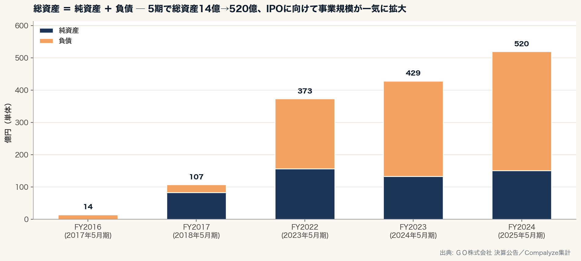 総資産 ＝ 純資産 ＋ 負債