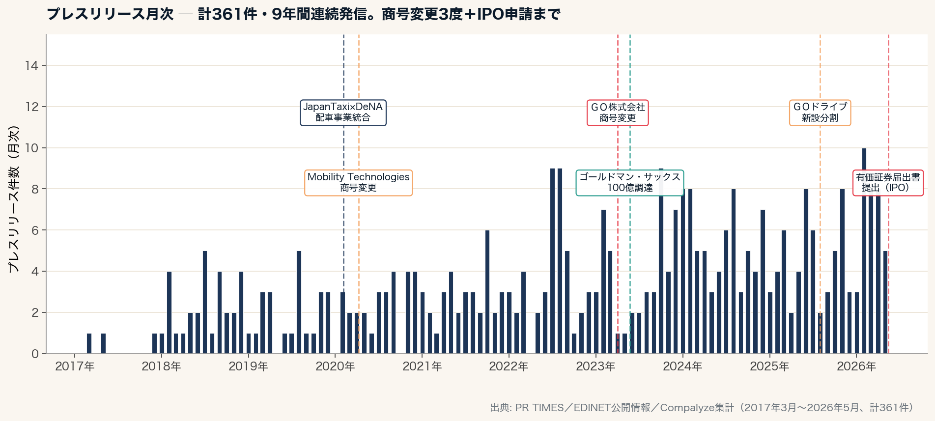 プレスリリース月次(PR TIMES+EDINET)と主要イベント