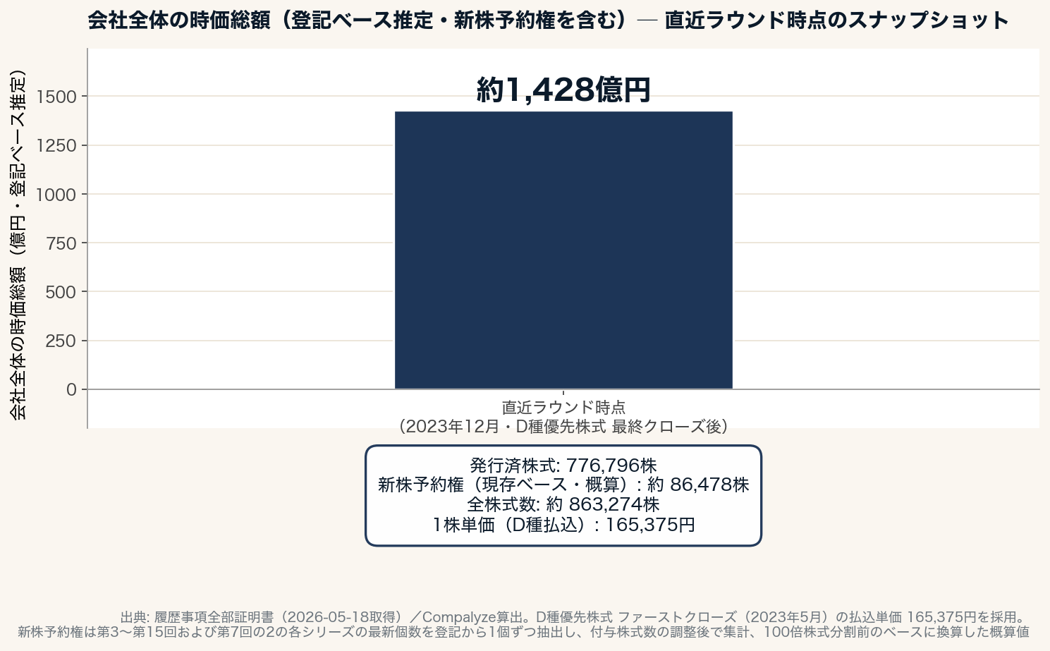 会社全体の時価総額（登記ベース・新株予約権を含む）