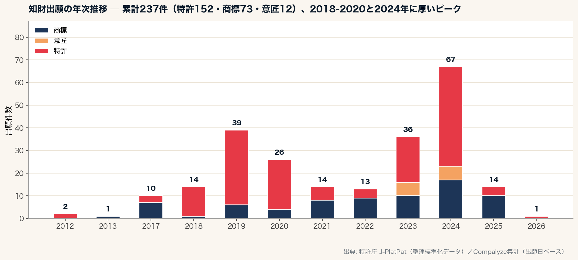 知財出願(商標・意匠・特許)の年次推移