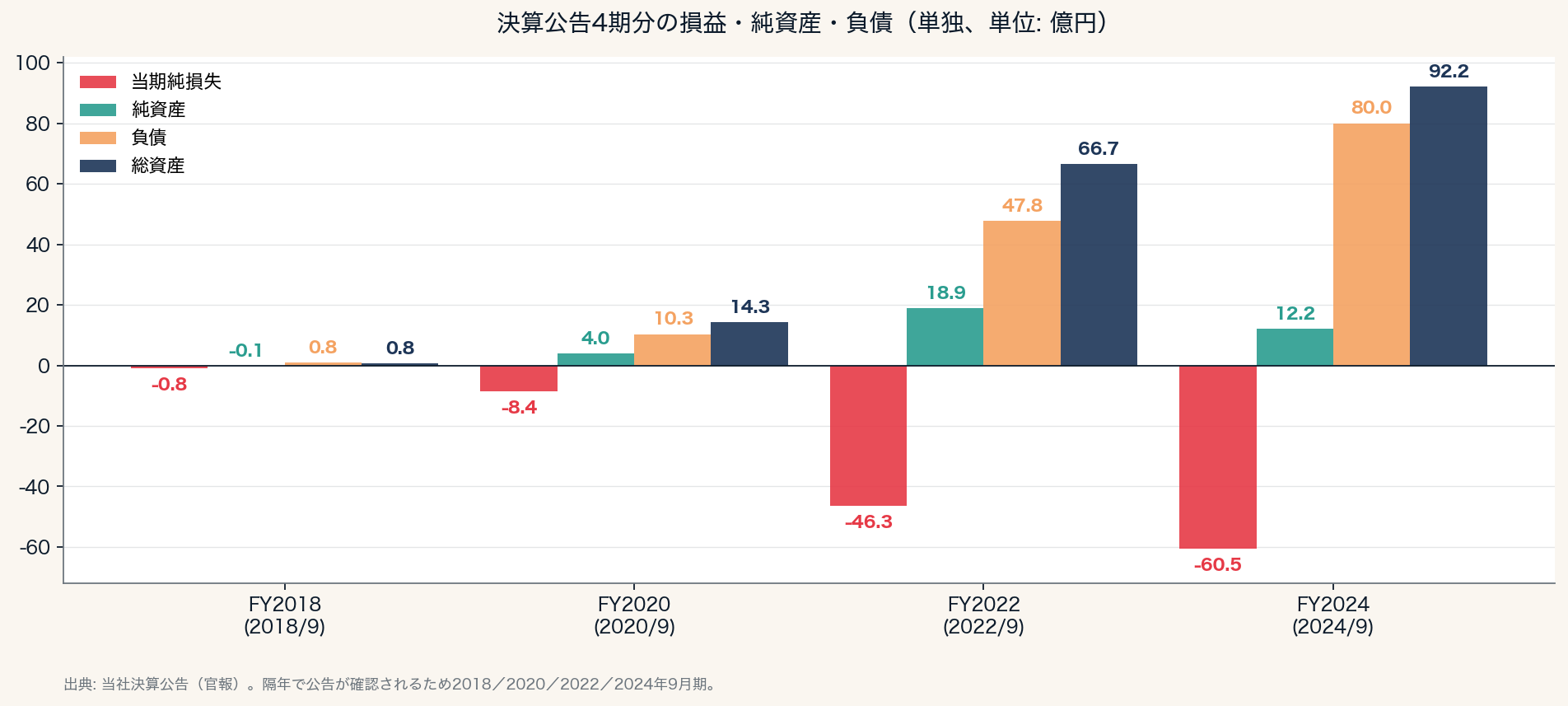 決算公告4期分の損益・純資産・負債