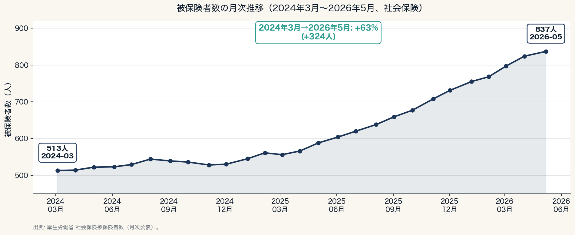 被保険者数の月次推移(2024年3月〜2026年5月)