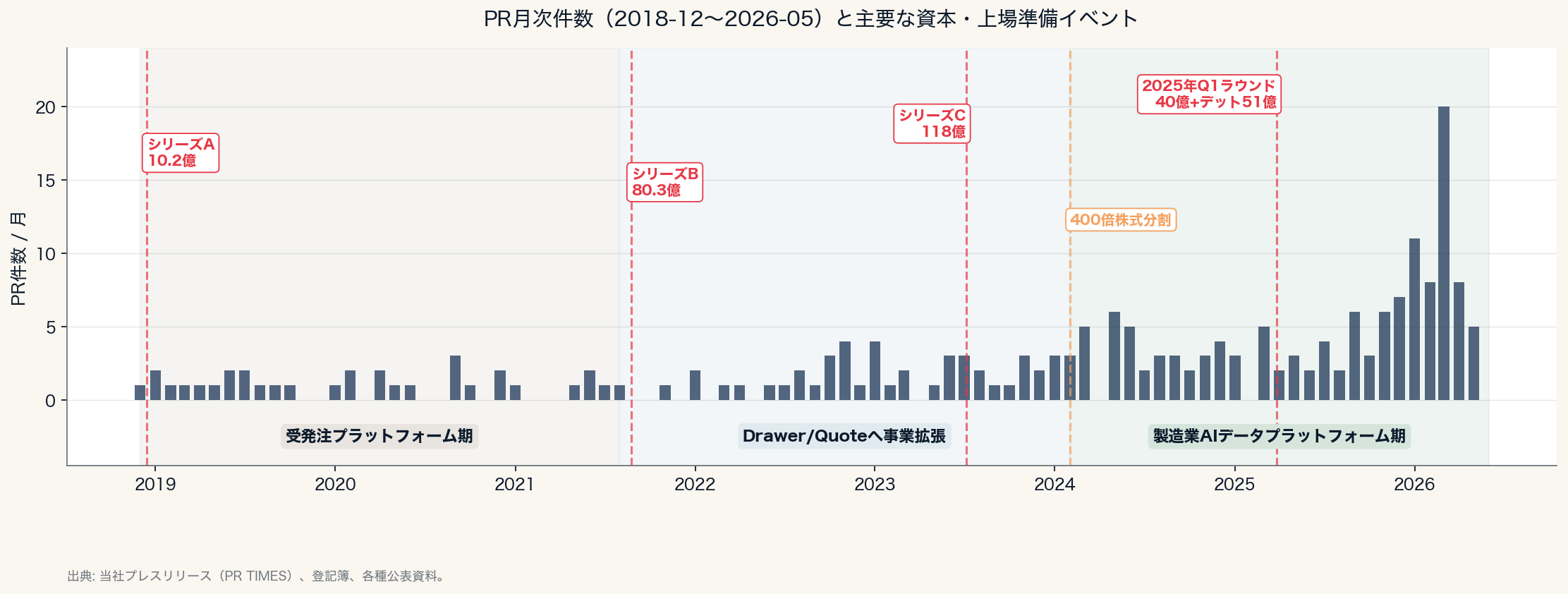 PR月次件数(2018-12〜2026-05)と主要な資本・上場準備イベント