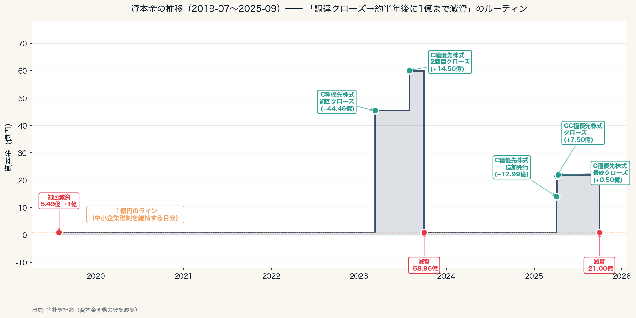 資本金の推移と「調達クローズ→約半年後に1億まで減資」のルーティン