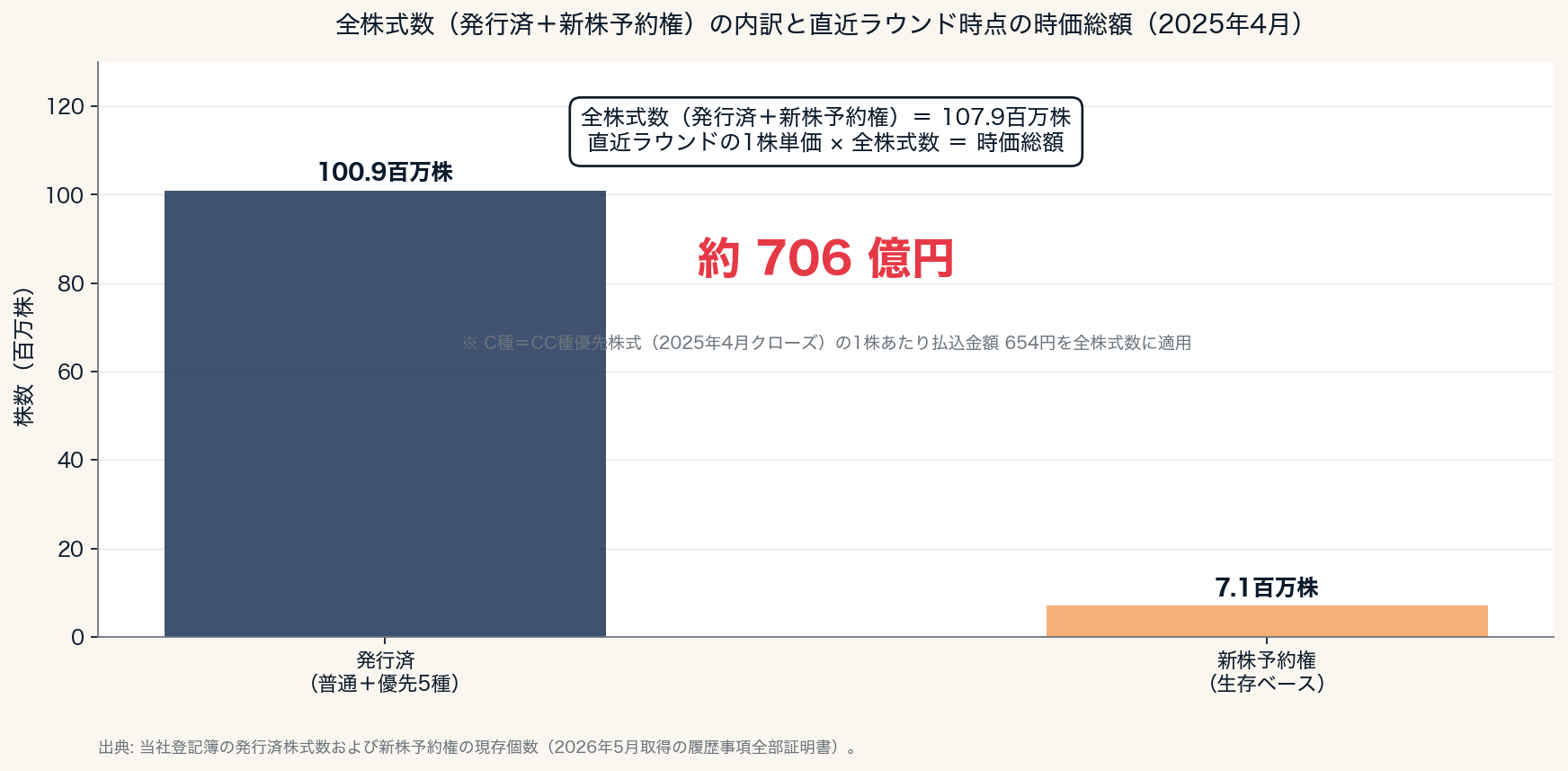 全株式数の内訳と直近ラウンド時点の時価総額