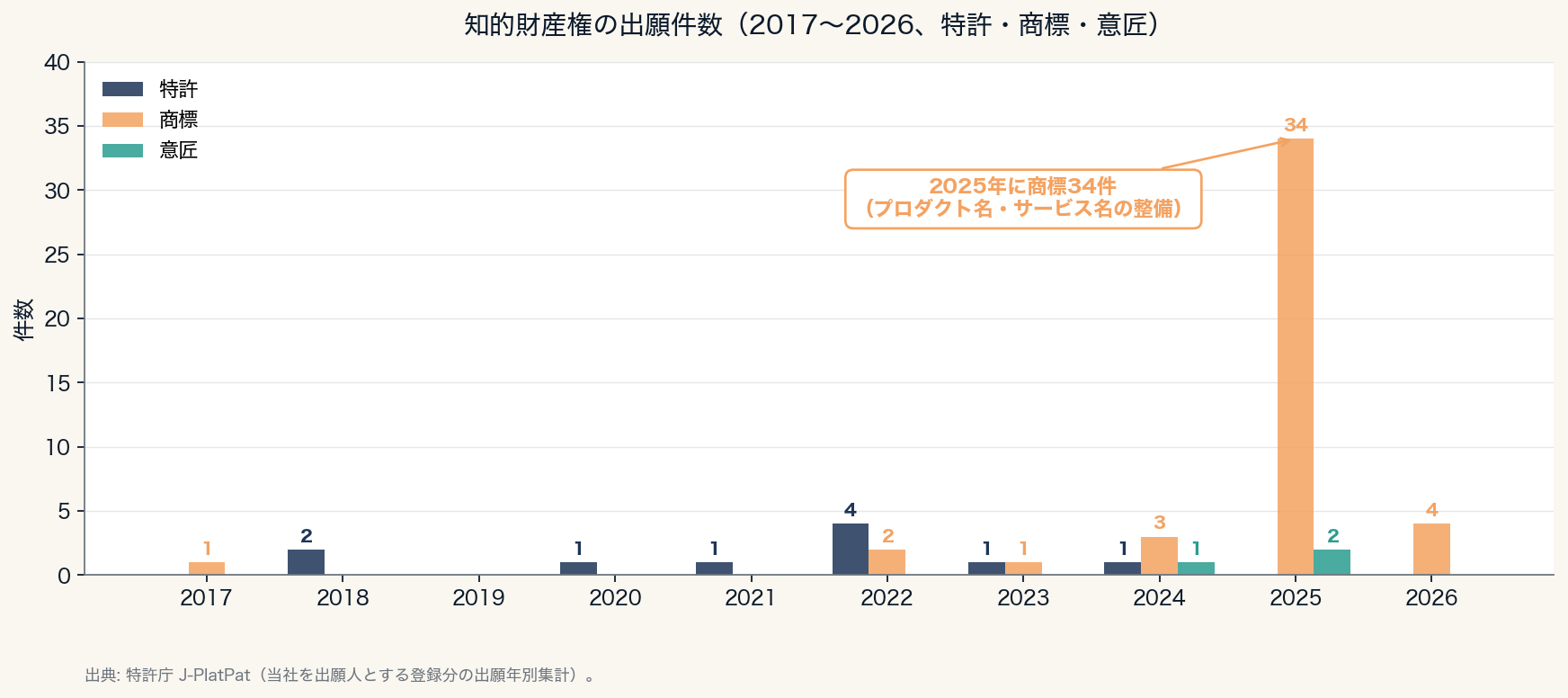 知的財産権の出願件数(2017〜2026、特許・商標・意匠)