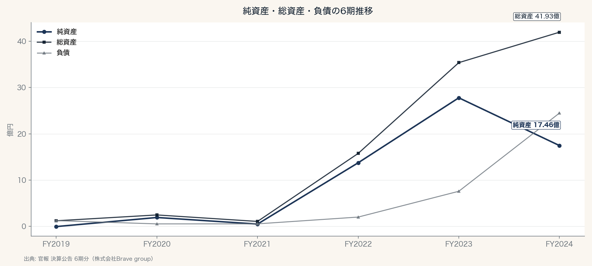 純資産・総資産・負債の6期推移