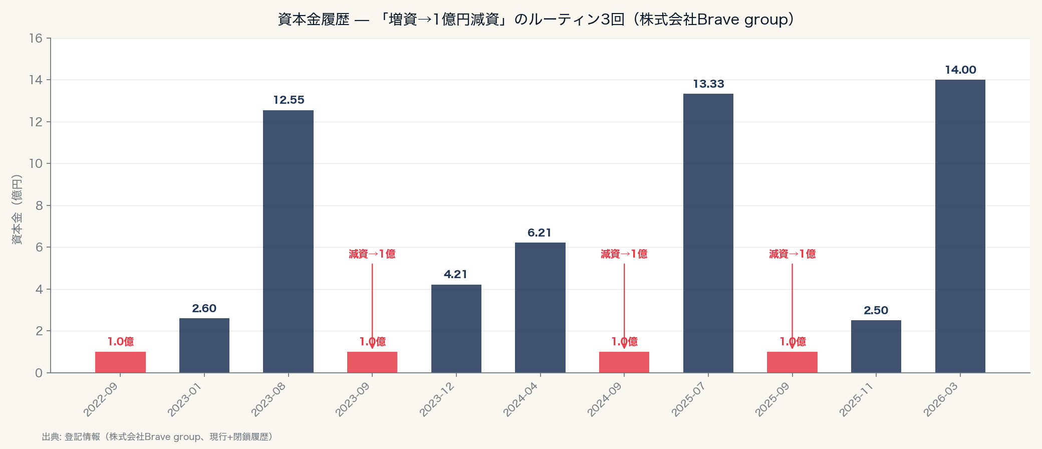 資本金履歴 — 「増資→1億円減資」のルーティン3回
