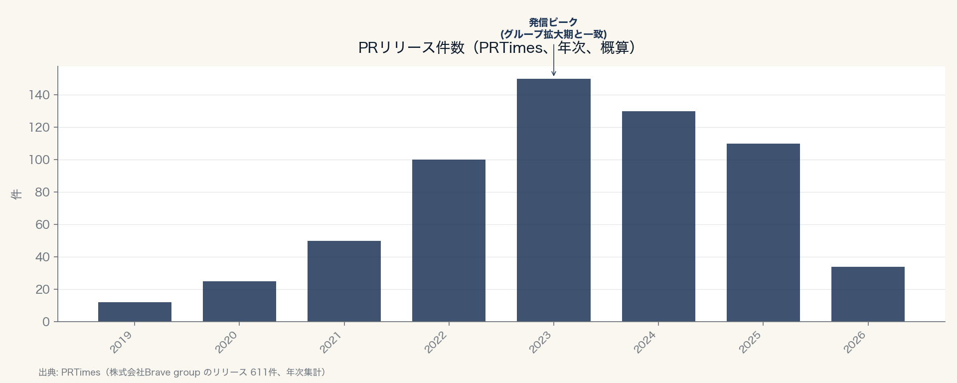 PRリリース件数