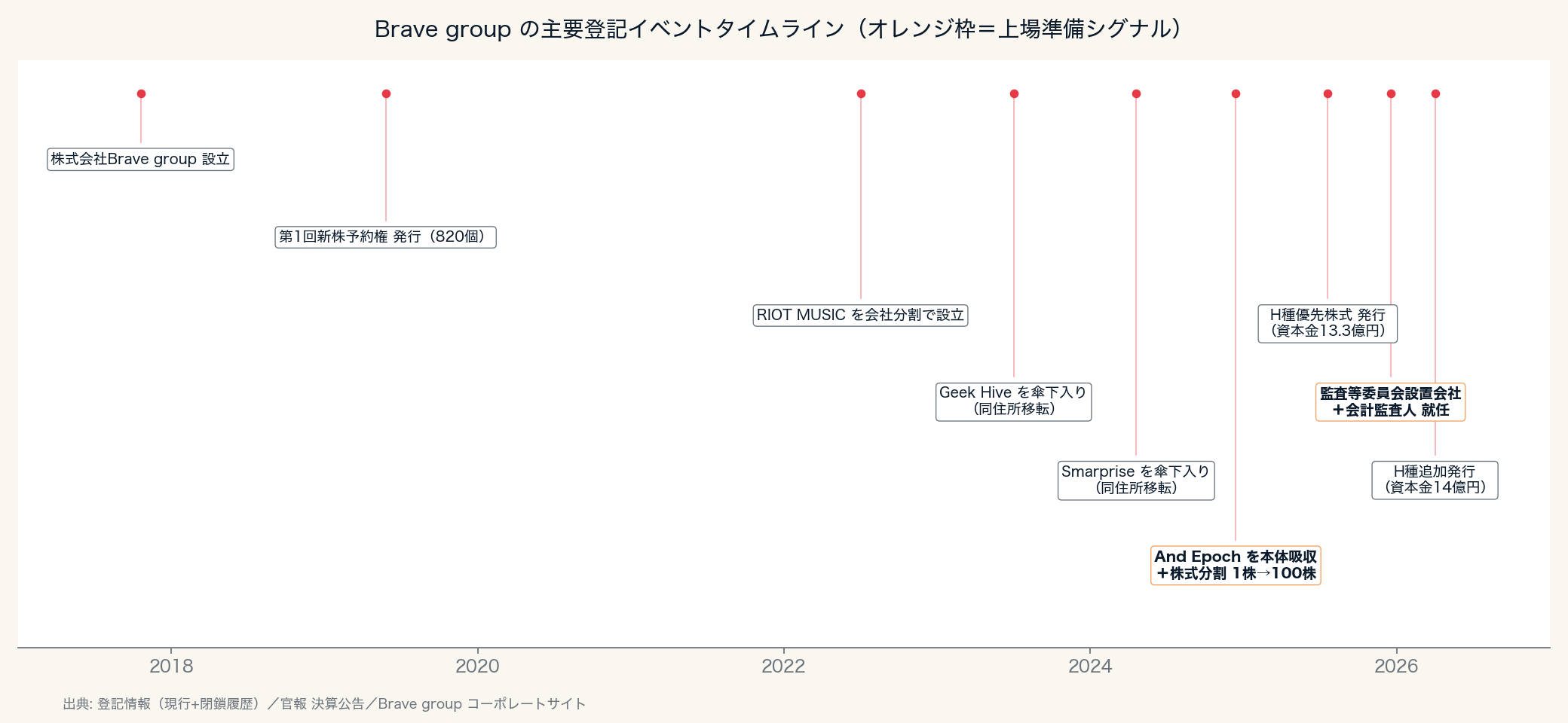 Brave group の主要登記イベントタイムライン
