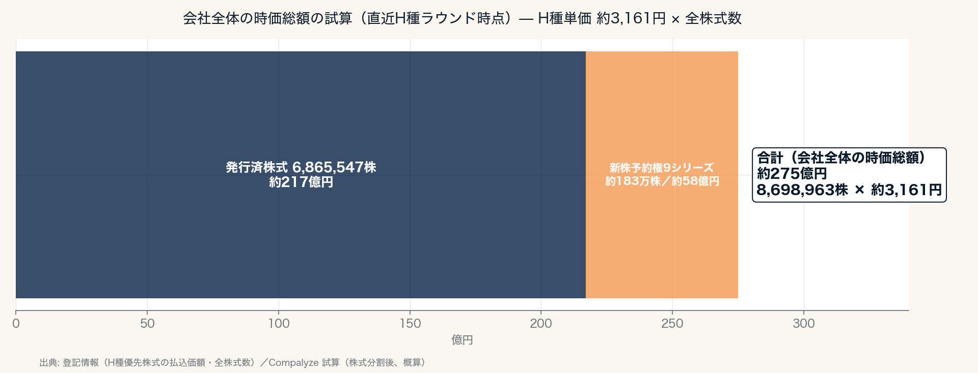 登記ベースの会社全体評価額の試算（直近ラウンド時点）