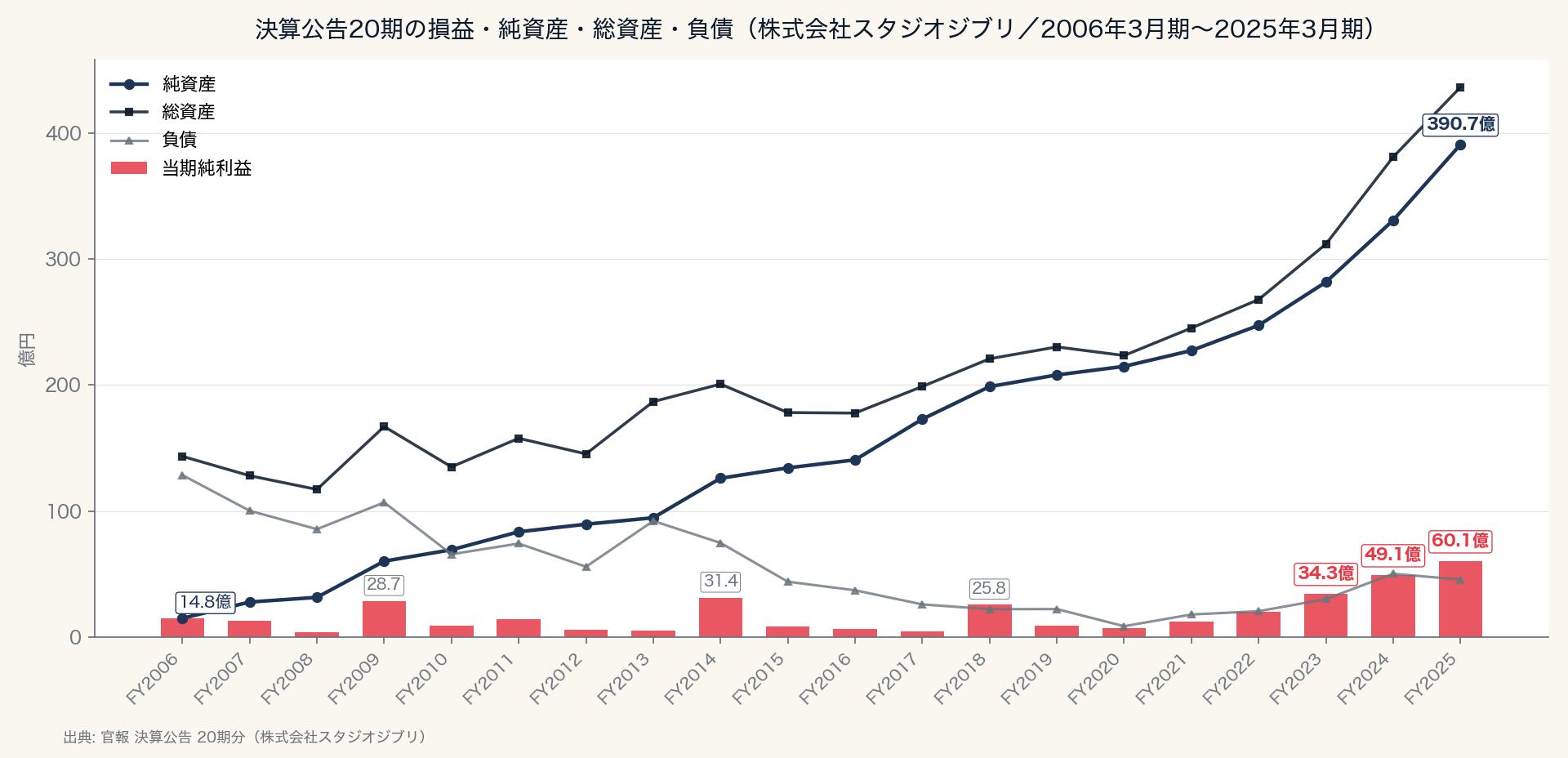決算公告20期の損益・純資産・総資産・負債
