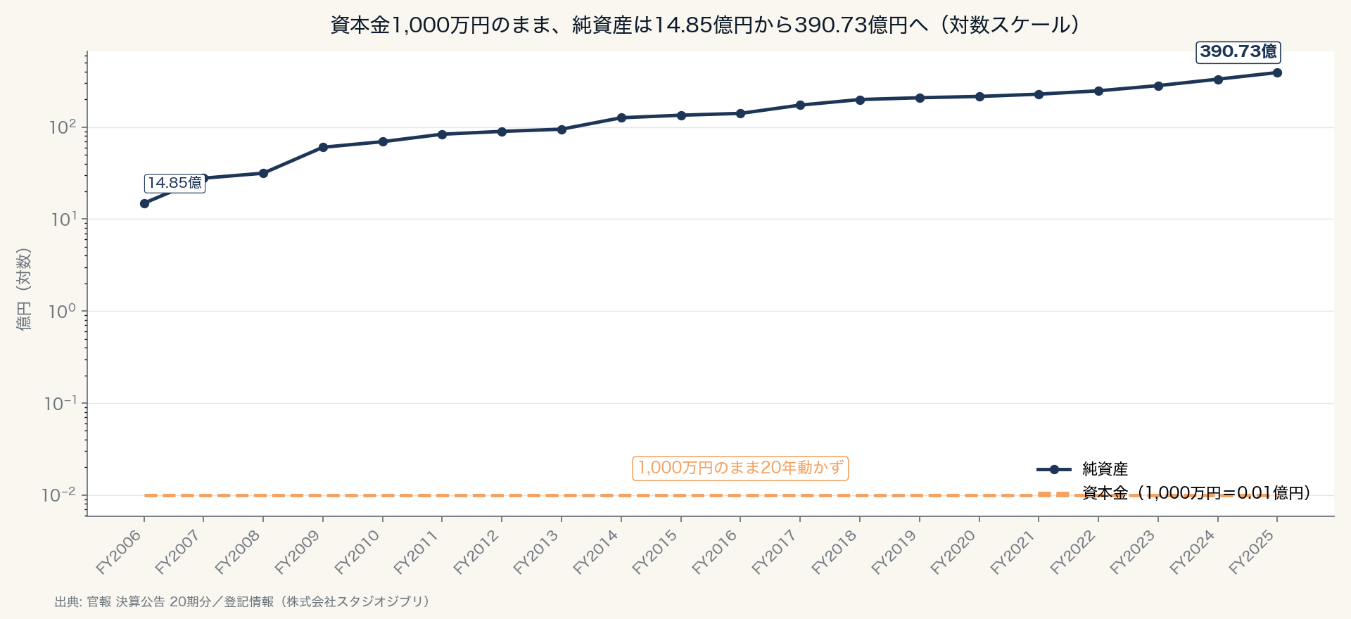 資本金1,000万円のまま、純資産は14.85億円から390.73億円へ