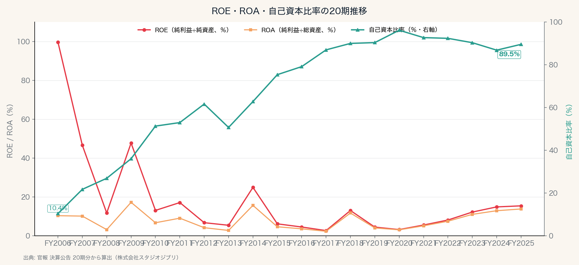 ROE・ROA・自己資本比率の20期推移