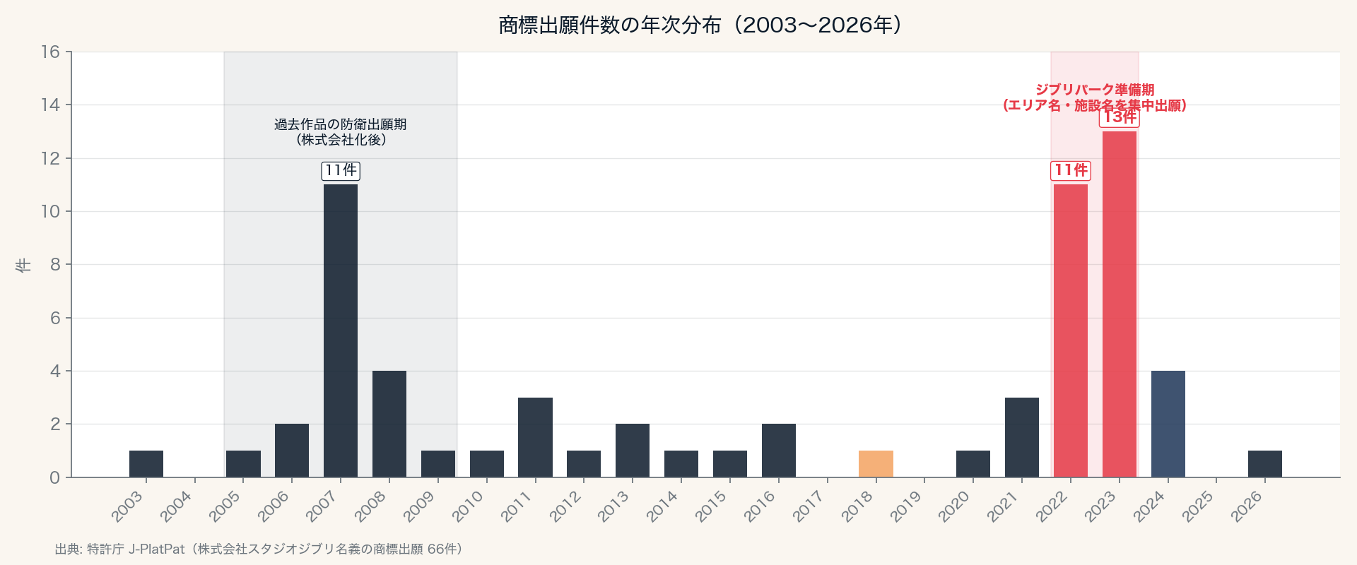 商標出願件数の年次分布（2003〜2026年）
