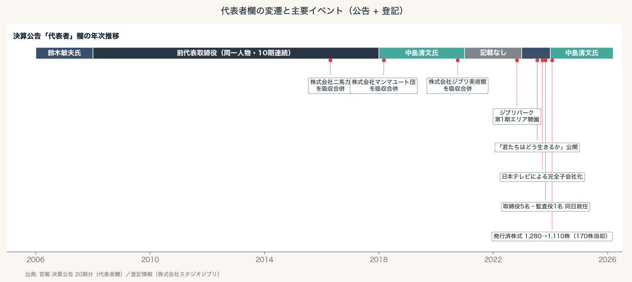 代表者欄の変遷と主要イベント(公告 + 登記)