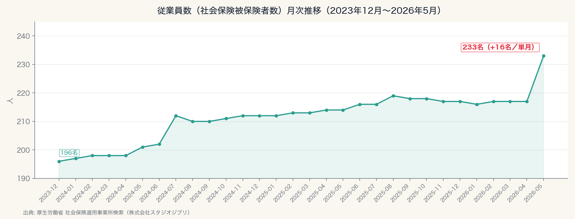 従業員数（社会保険被保険者数）月次推移