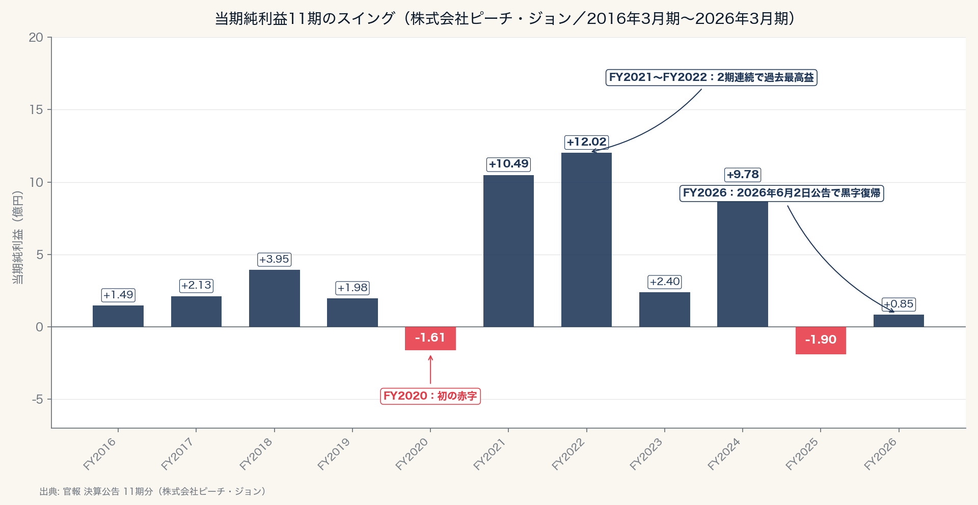 当期純利益11期のスイング