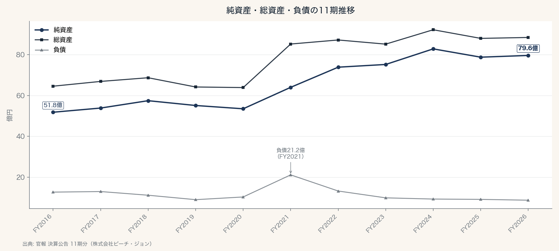 純資産・総資産・負債の11期推移
