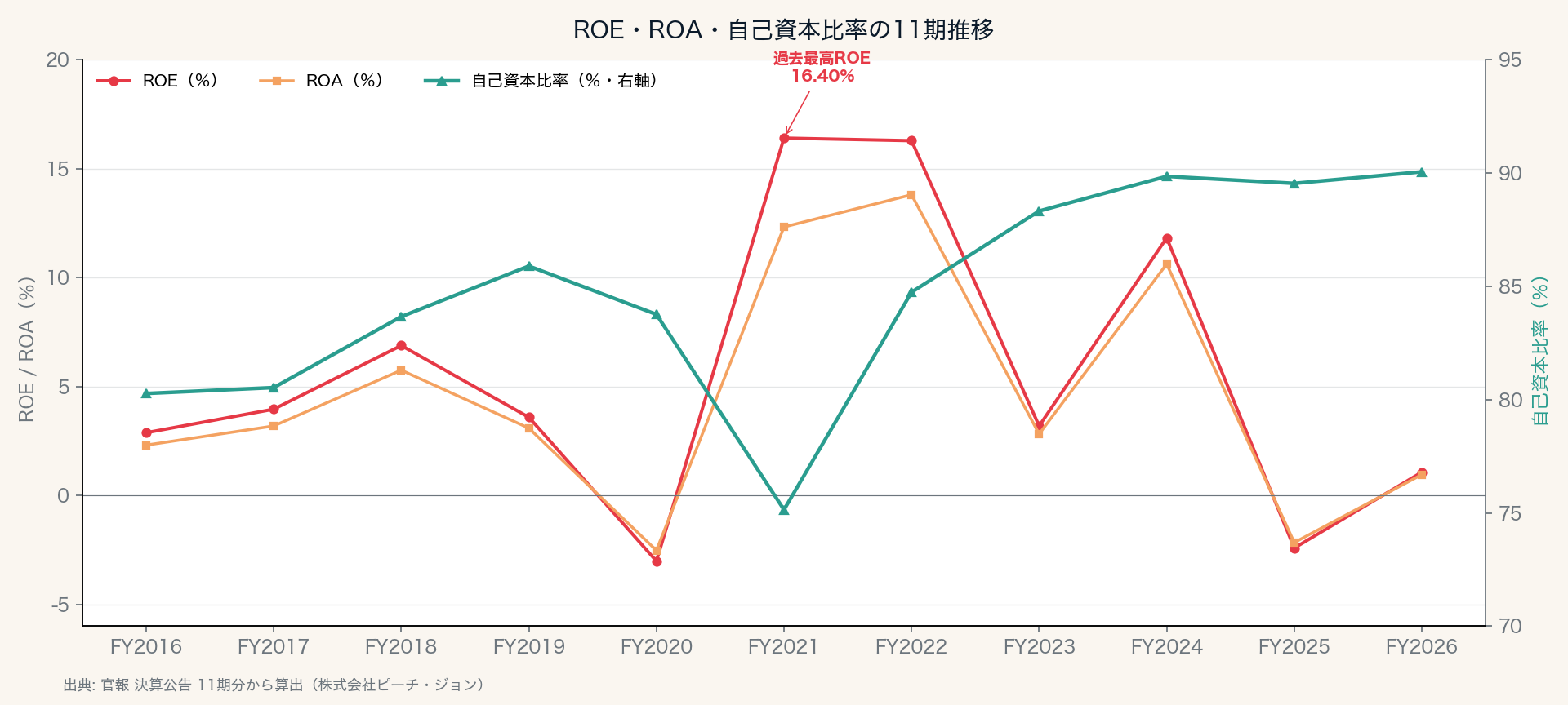 ROE・ROA・自己資本比率の11期推移