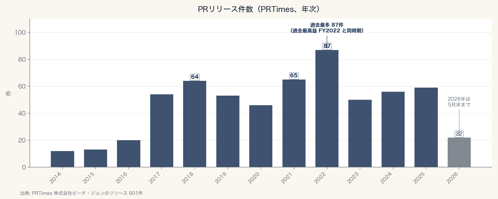 PRリリース件数（PRTimes、年次）